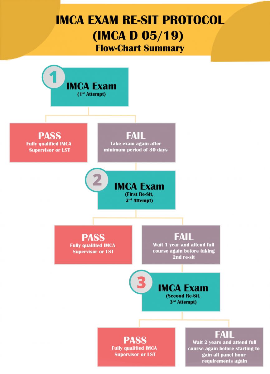 IMCA Exam Resit Protocol - Flow-Chart